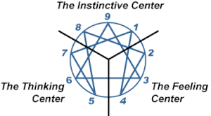 The Centers of the Enneagram