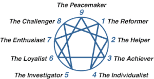 The Enneagram with Riso-Hudson Type Names